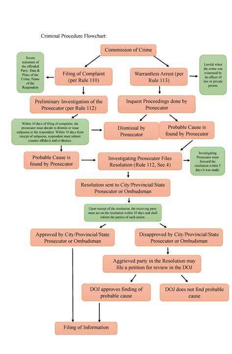 criminal procedure flow chart philippines